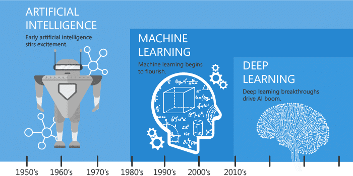 history of machines machine learning, artifical intelligence. history of machines machine learning, artifical intelligence.