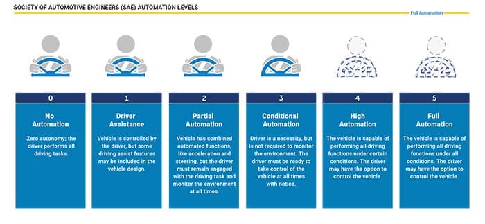 nhtsa sae automation levels