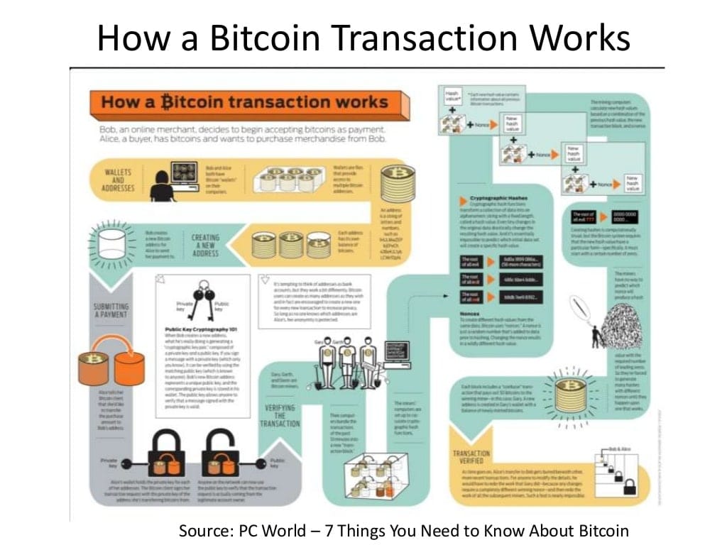 how a bitcoin transaction works