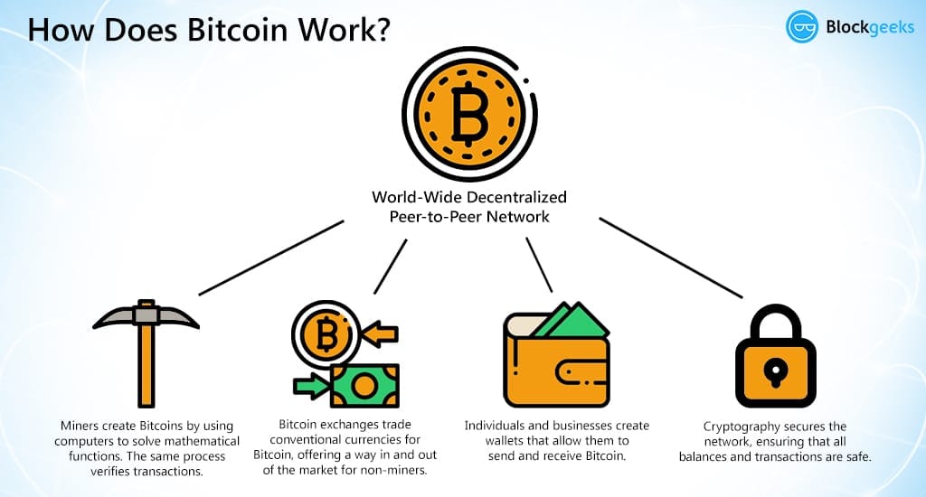 howdoesbitcoinwork