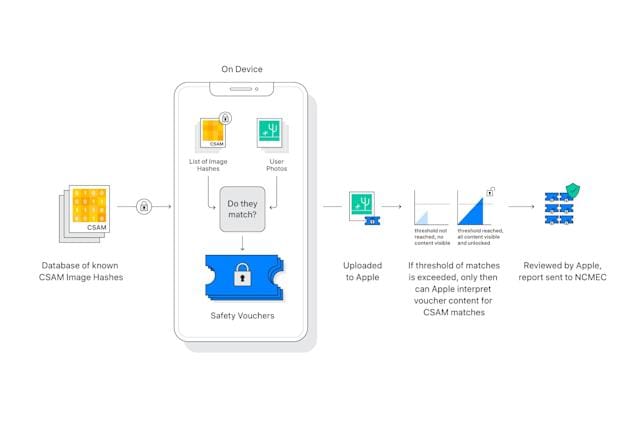 Apple Child Safety CSAM Detection