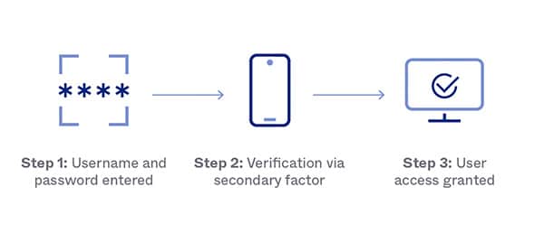 Two Factor Authentication