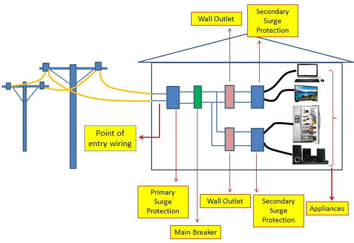 Surge Protector guide Surge Protector guide