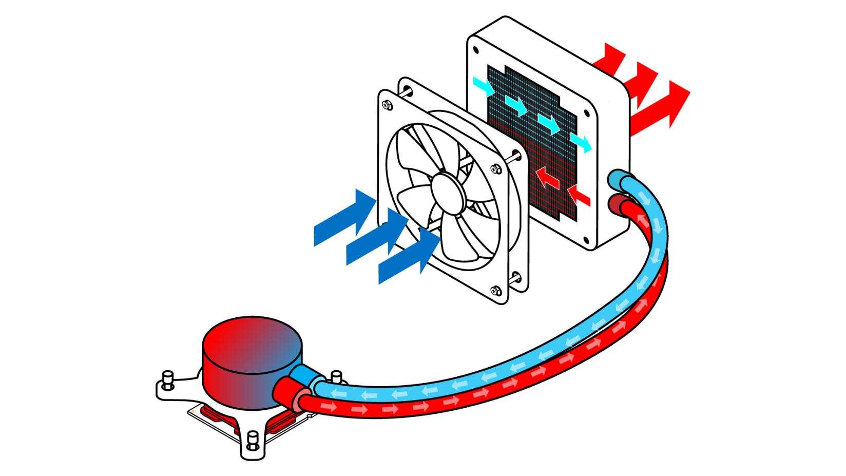 liquid cooling cpu process 1.jpg.rendition.intel .web .1648.927 1 liquid cooling cpu process 1.jpg.rendition.intel .web .1648.927 1
