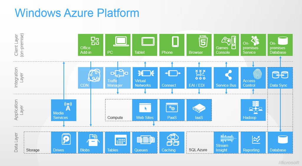 windows azure platform