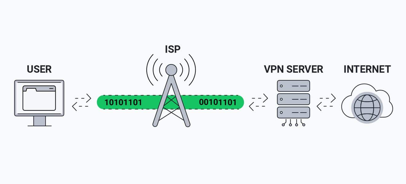 VPN flow