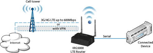SIM LTE Routers diagram